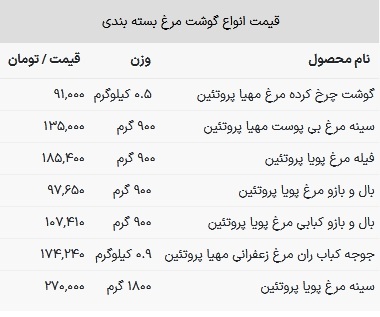 قیمت مرغ در بازار امروز ۱ اسفند ۱۴۰۲