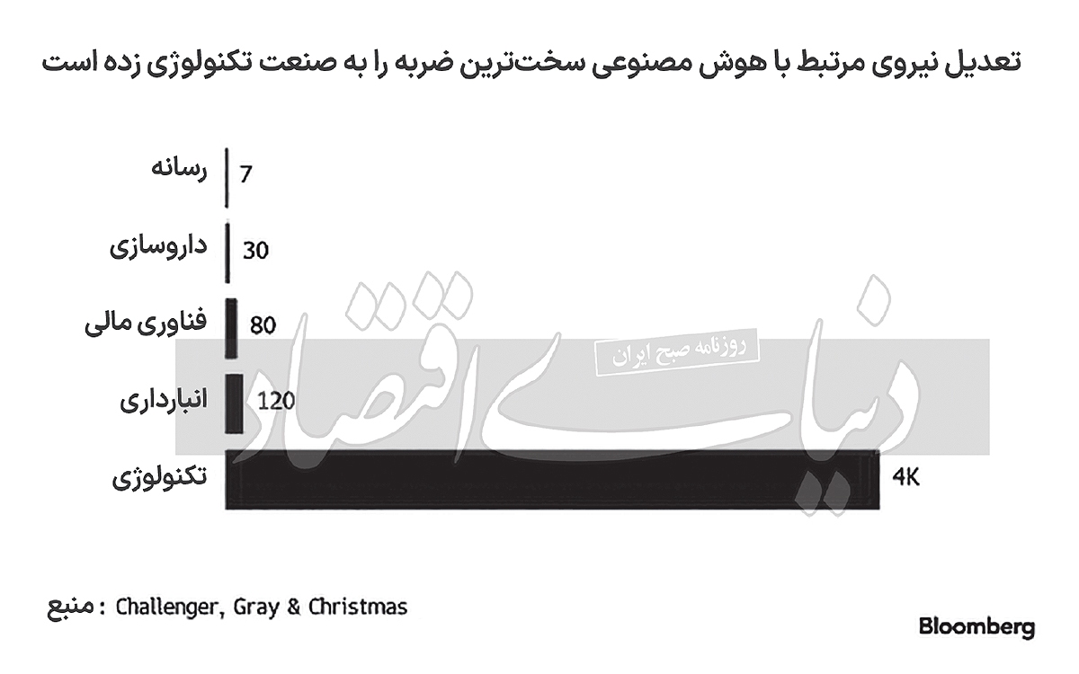 انکار اثر هوش مصنوعی در حذف مشاغل