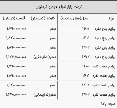 قیمت فیدلیتی در بازار امروز ۲ اسفند ۱۴۰۲ ///