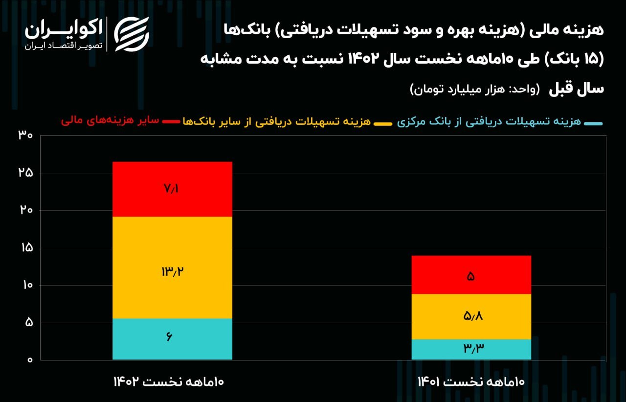 رشد ۲ برابری بهره پرداختی بانک‌ها به بانک مرکزی / وابستگی بانک‌ها کاهش نیافت ///