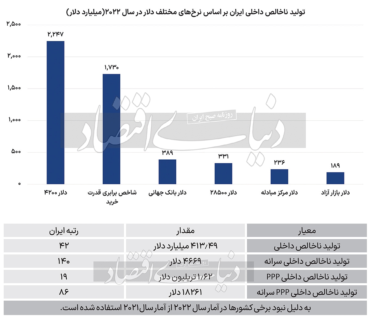 سهم ایران از اقتصاد جهان