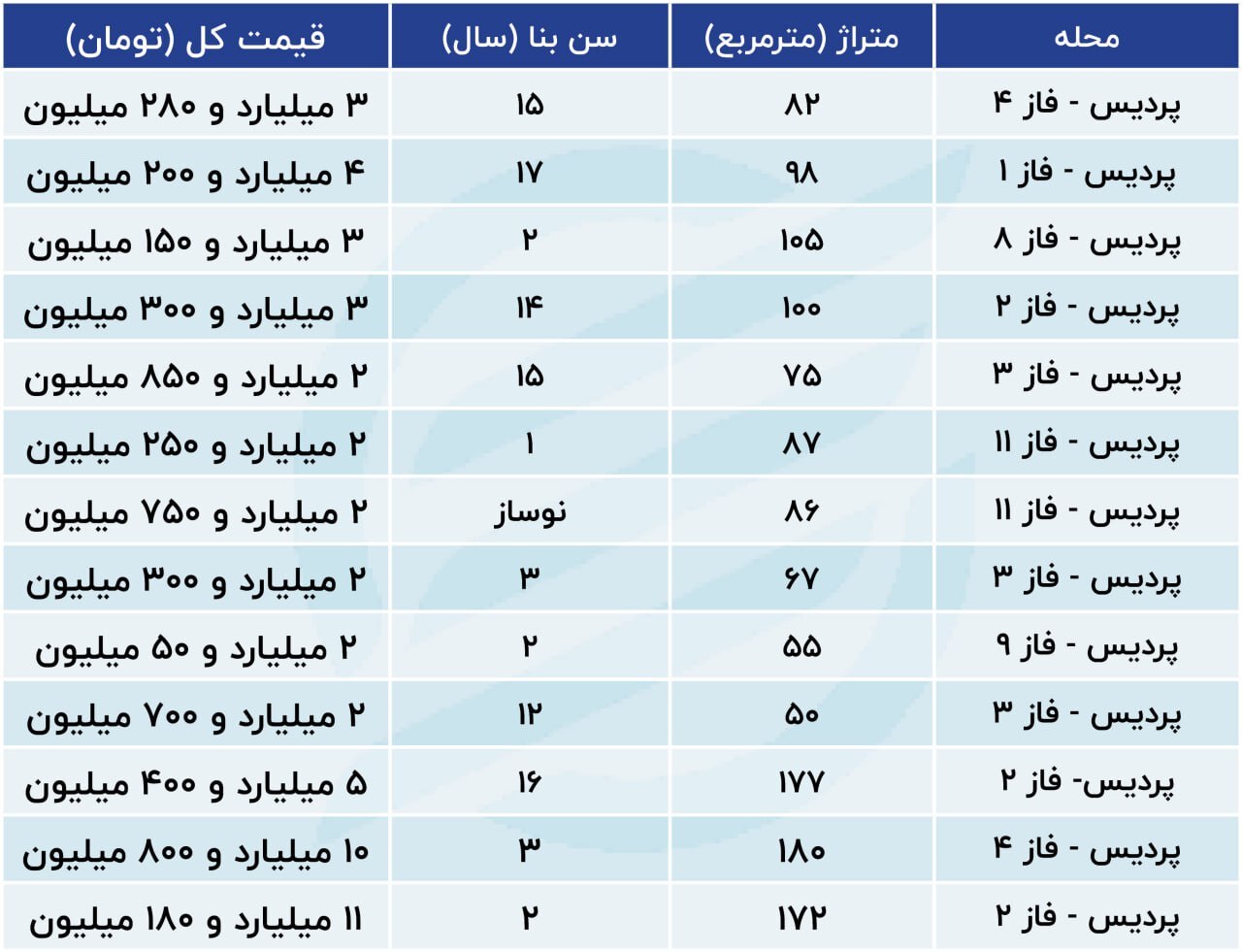 قیمت مسکن در پردیس امروز ۲۴ بهمن ۱۴۰۲