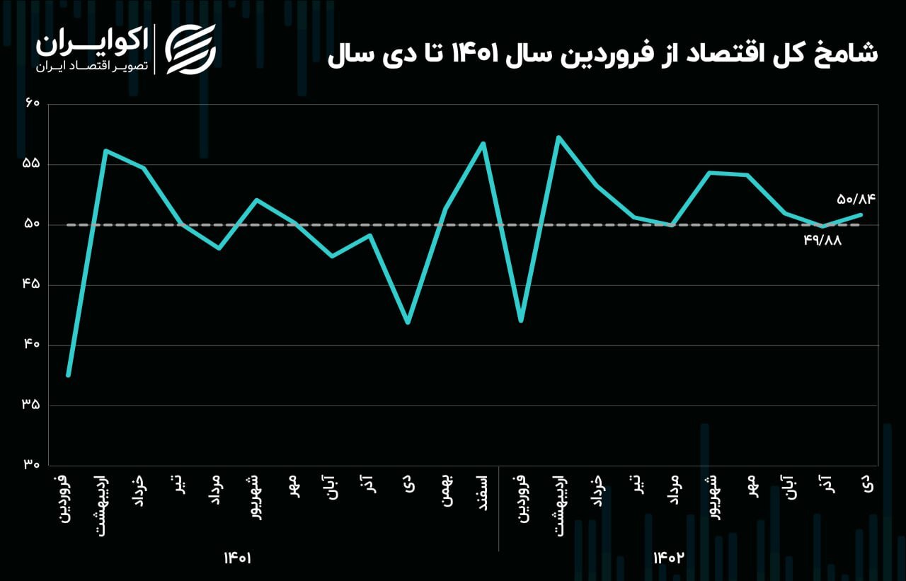 چشم‌انداز‌ها از اقتصاد ایران مثبت شد؟///