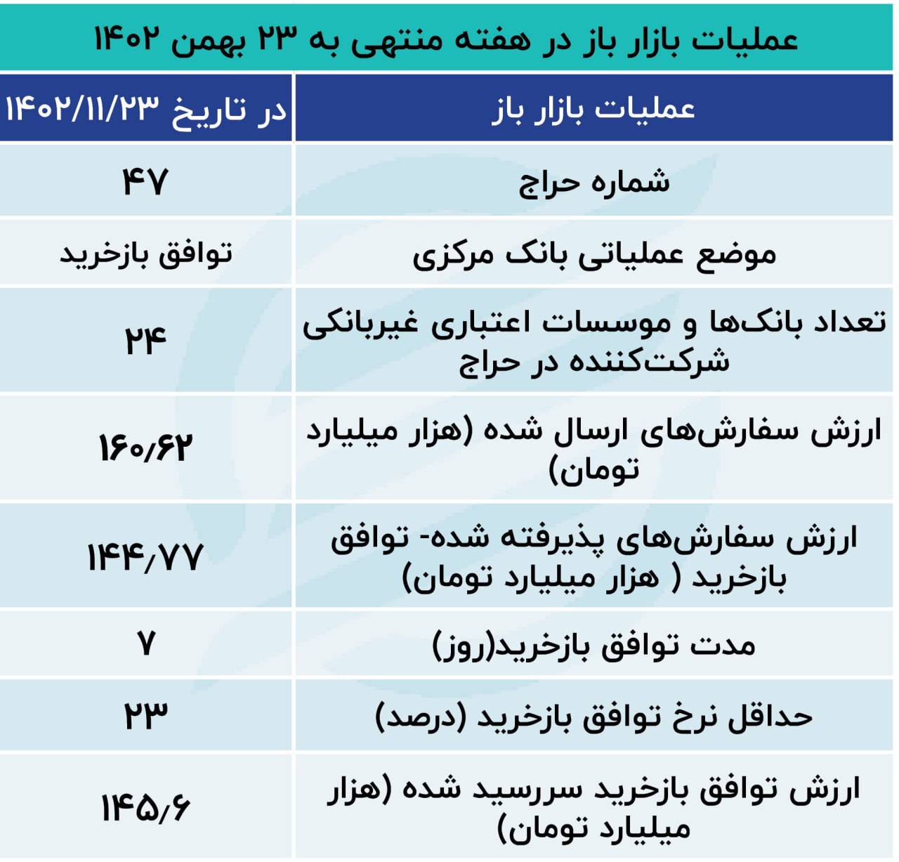 استقراض شبانه بانک‌ها تمامی ندارد / تزریق ۱۹۲ همت نقدینگی در بازار بین بانکی