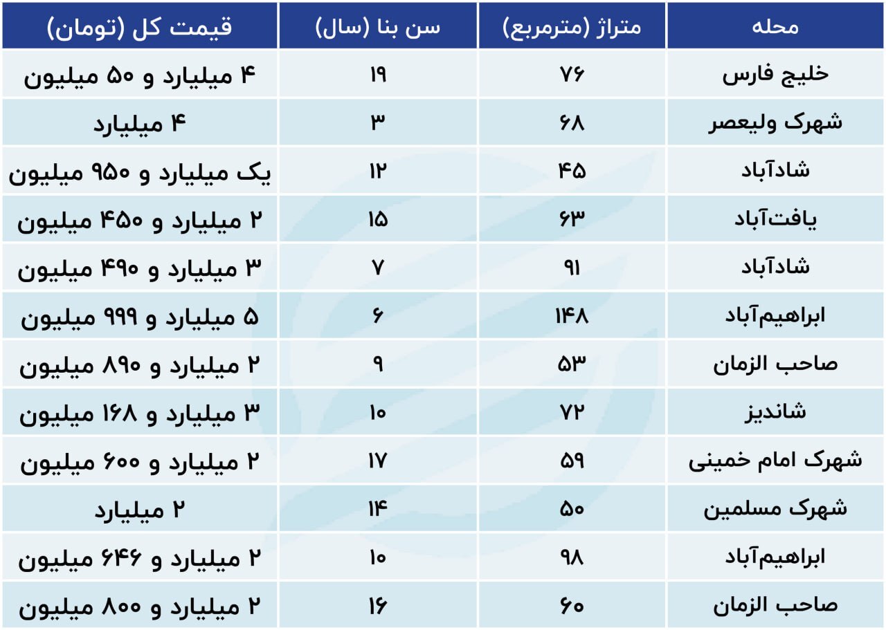قیمت مسکن در ارزانترین مناطق تهران