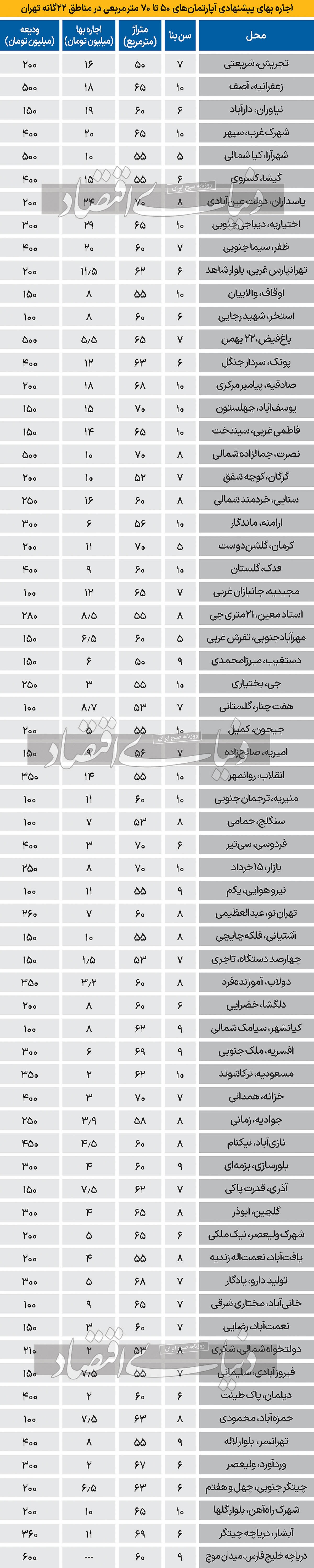 (تصویر) بازه بزرگ «اجاره‌‌‌بها» در تهران