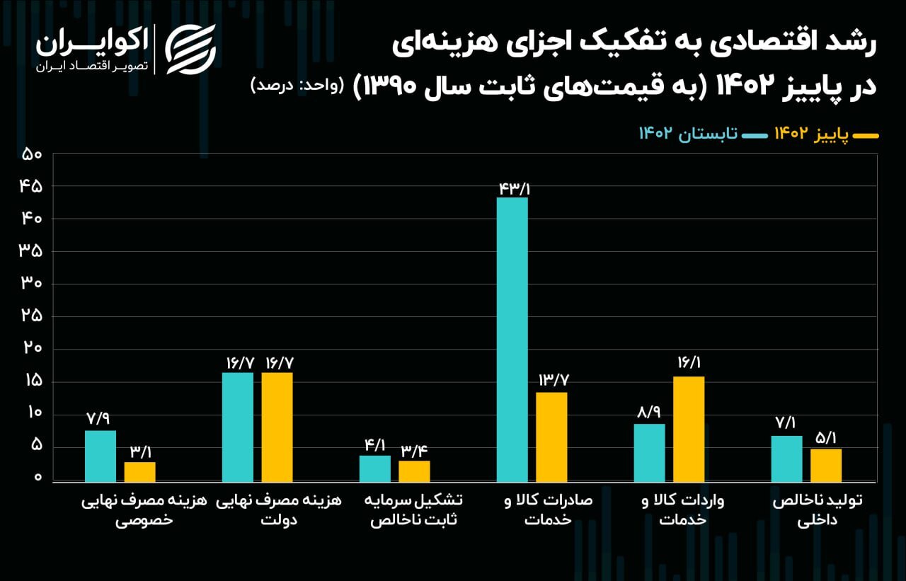 اقتصاد ایران از شتاب افتاد///