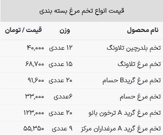 قیمت تخم مرغ در بازار امروز ۵ اسفند ۱۴۰۲
