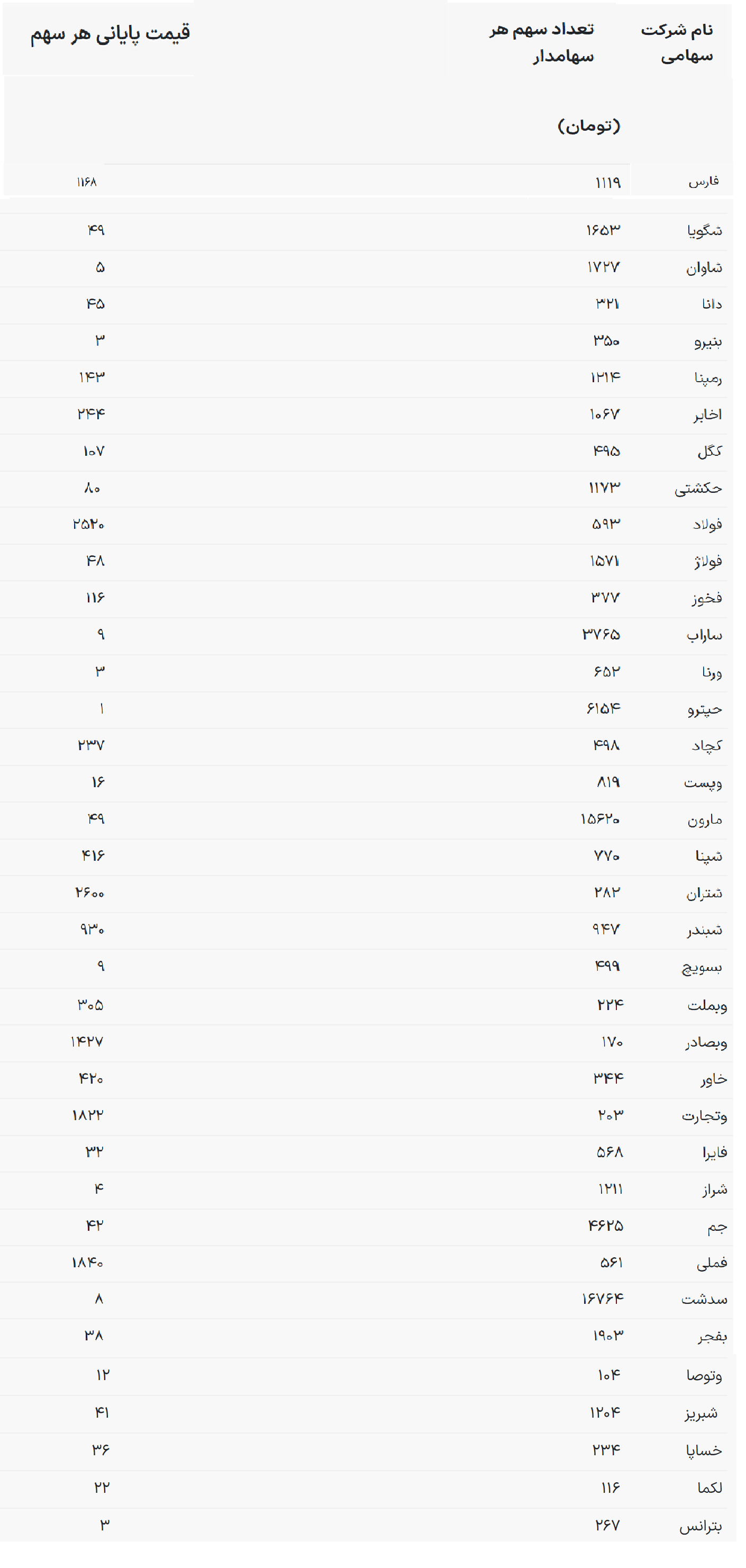 ارزش سهام عدالت ۹ میلیون ۹۸۷ هزارتومان شد در حال تکمیل