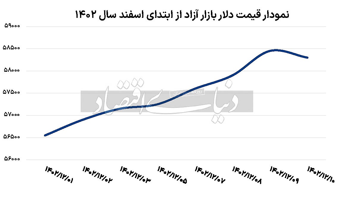 روز مهم بازار ارز//