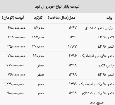قیمت ال نود در بازار امروز ۱۳ اسفند ۱۴۰۲