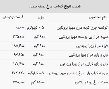 قیمت مرغ در بازار امروز ۱۴ اسفند ۱۴۰۲