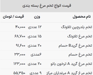 قیمت تخم مرغ امروز ۱۴ اسفند ۱۴۰۲
