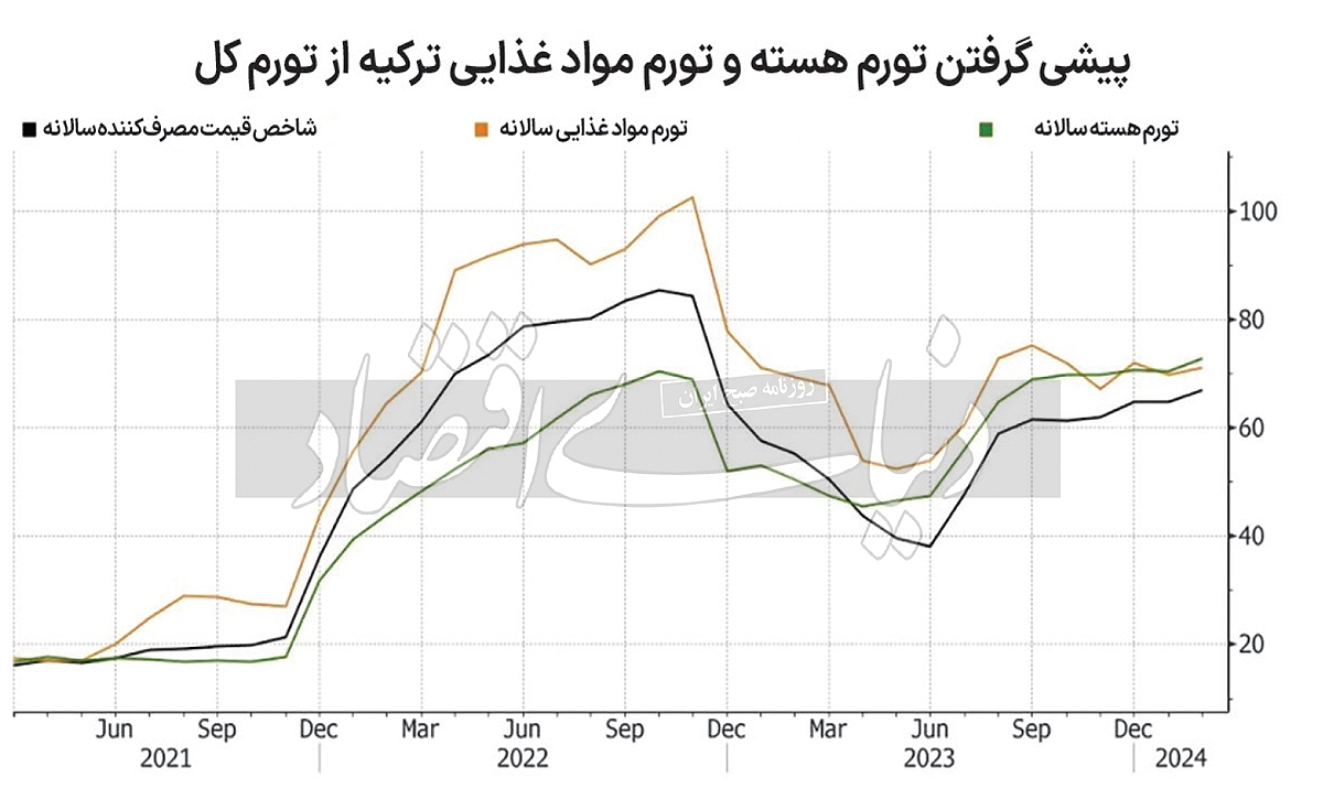 تورم ترکیه فراتر از پیش‌بینی///