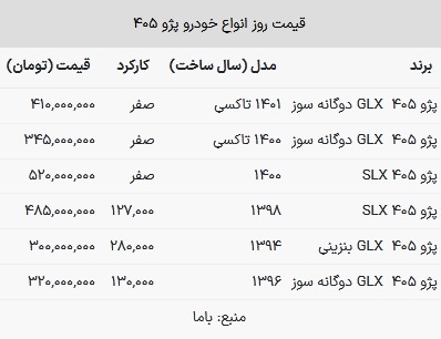 قیمت پژو ۴۰۵ در بازار امروز ۱۵ اسفند ۱۴۰۲