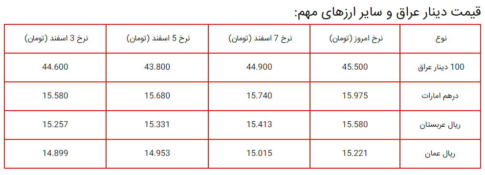قیمت دینار عراق، درهم امارات و سایر ارزها، امروز ۸ اسفند ۱۴۰۲ + جدول