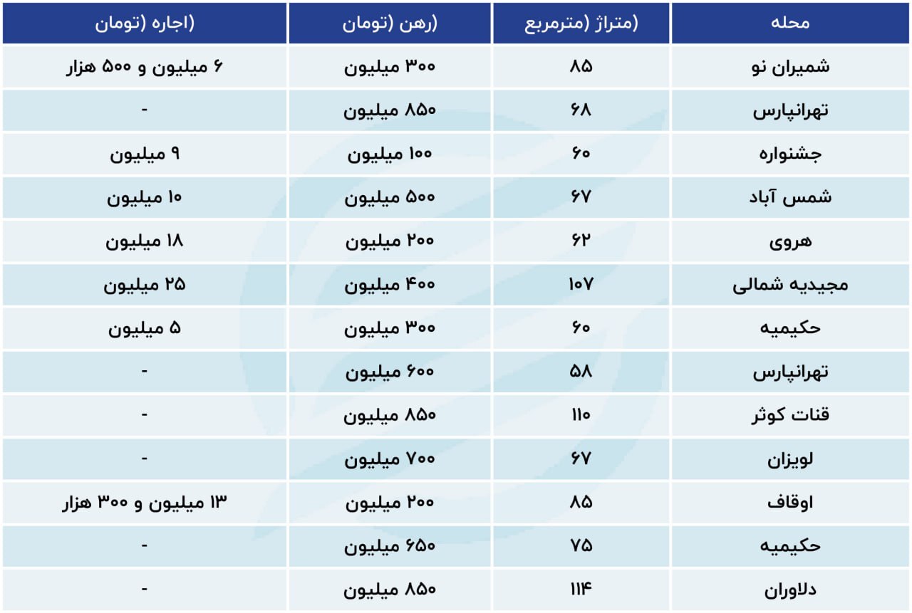 وضعیت بازار اجاره در شرق تهران