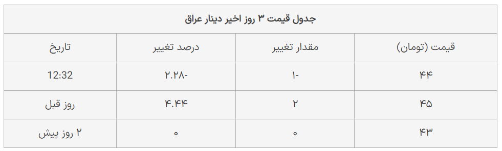 آخرین قیمت دینار عراق امروز چهارشنبه ۹ اسفند ۱۴۰۲