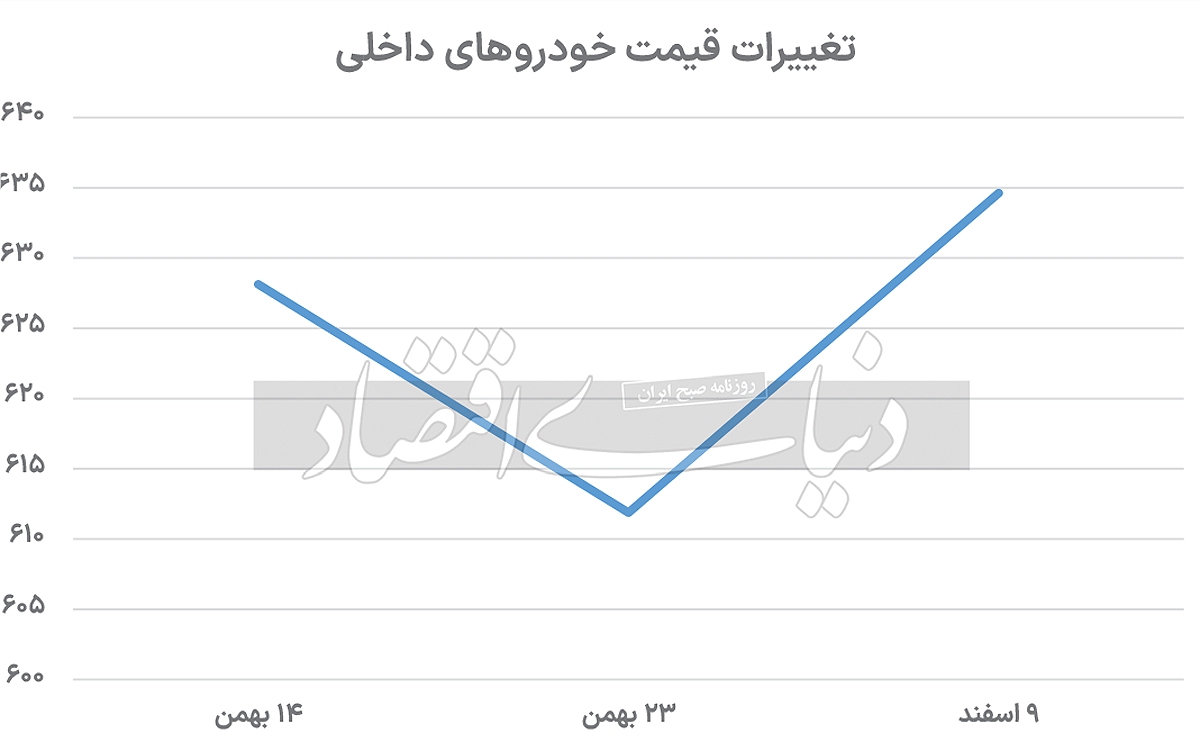 خزش زمستانی قیمت خودرو؛ چرا بازار صعودی است؟