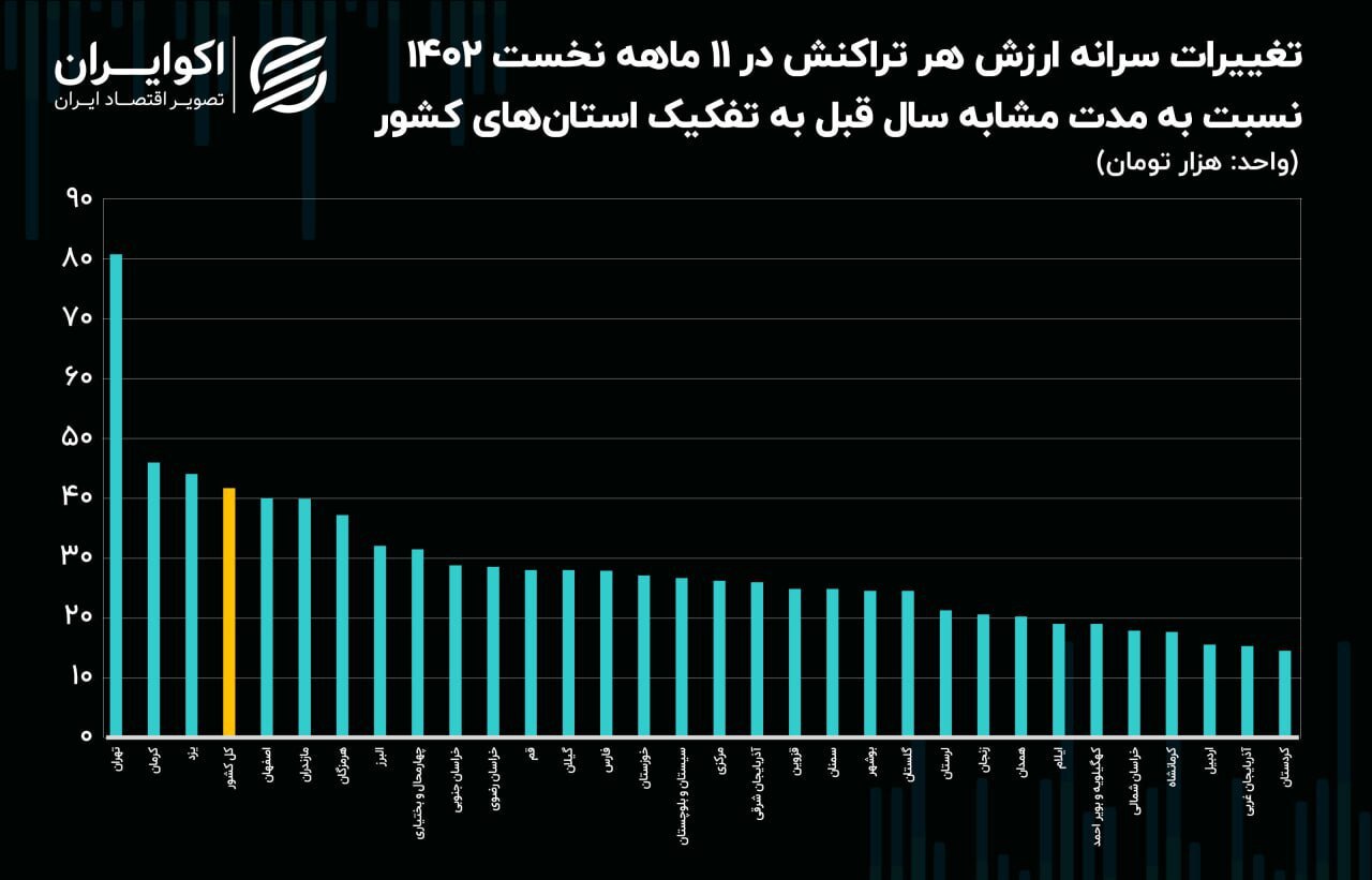 تهرانی‌ها در هر تراکنش مبلغ بیشتری از سایر مردم می‌پردازند///