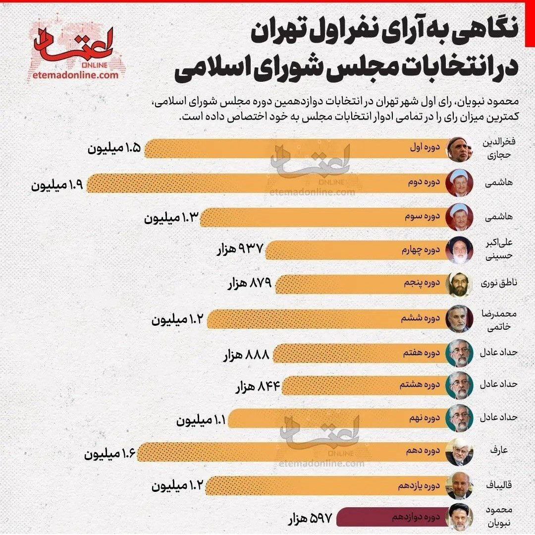 نگاهی به آرای نفر اول تهران در انتخابات مجالس شورای اسلامی (اینفوگرافیک)