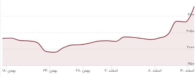 طلا باز هم اوج گرفت؛ رکورد جدید قیمت طلا چه عددی است؟