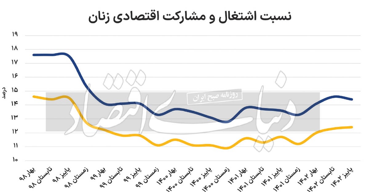 معمای اشتغال زنان///