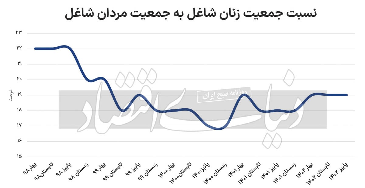 معمای اشتغال زنان///