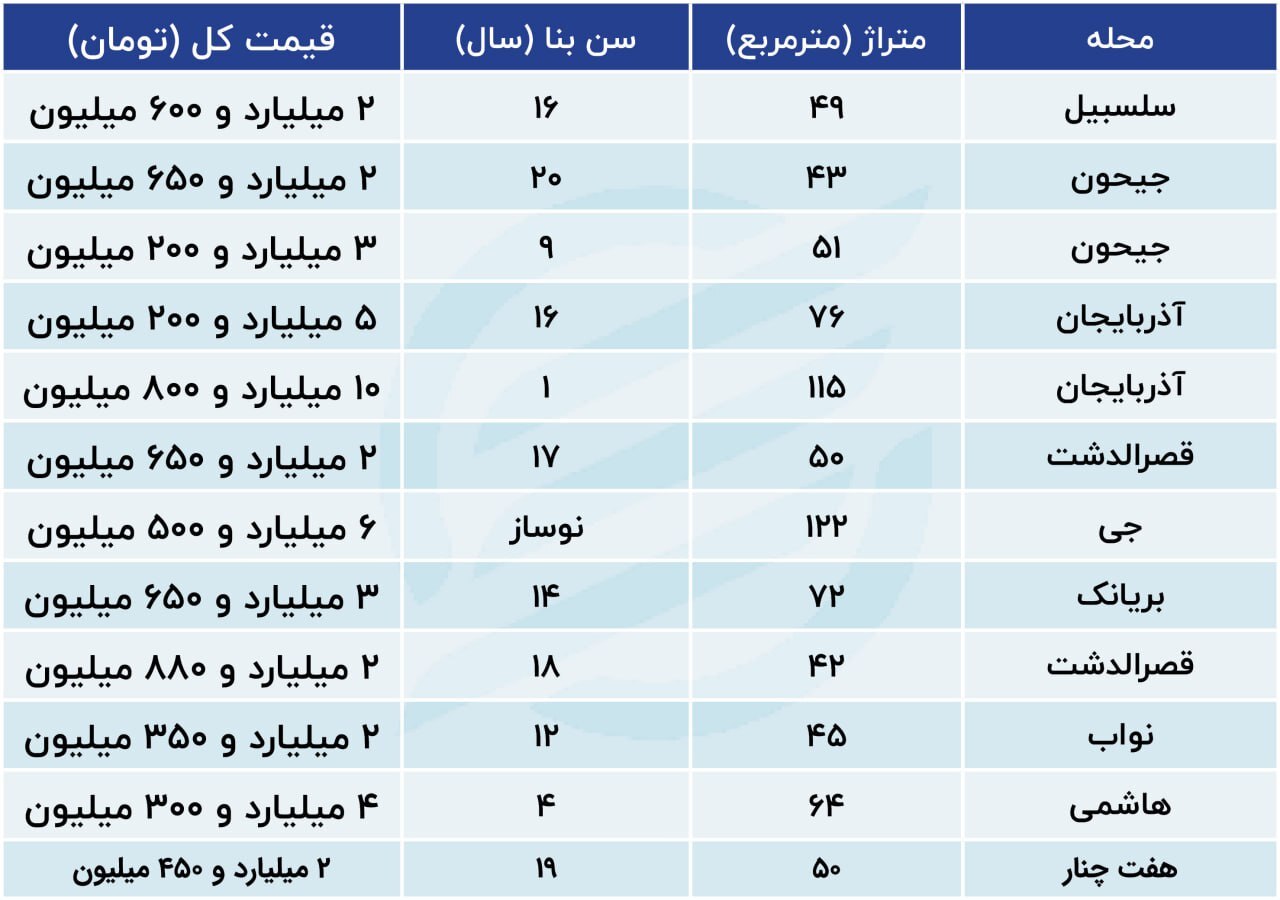 بازار مسکن این منطقه پرمشتری شد / شگرد تخفیف از فروشندگان