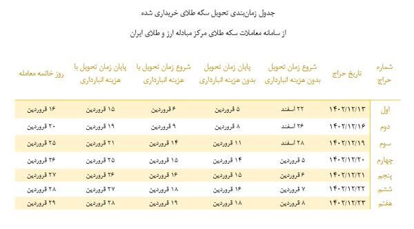 زمان تحویل سکه‌های خریداری‌شده از مرکز مبادله اعلام شد