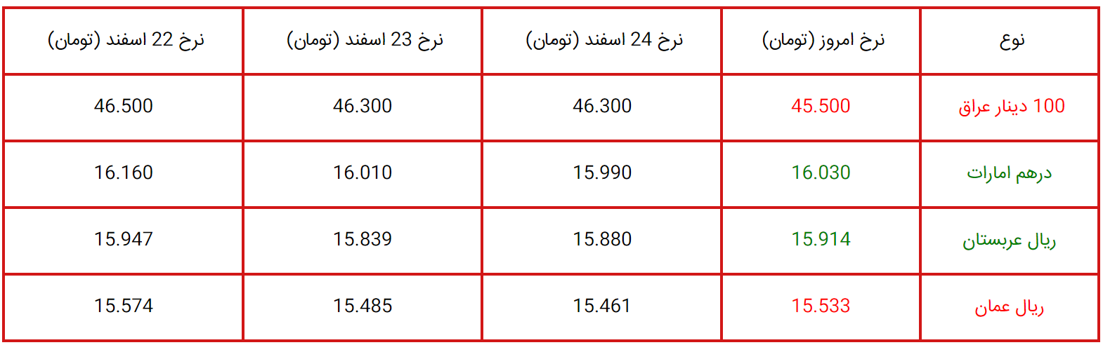 قیمت دینار عراق، درهم امارات و سایر ارزها، امروز ۲۶ اسفند ۱۴۰۲