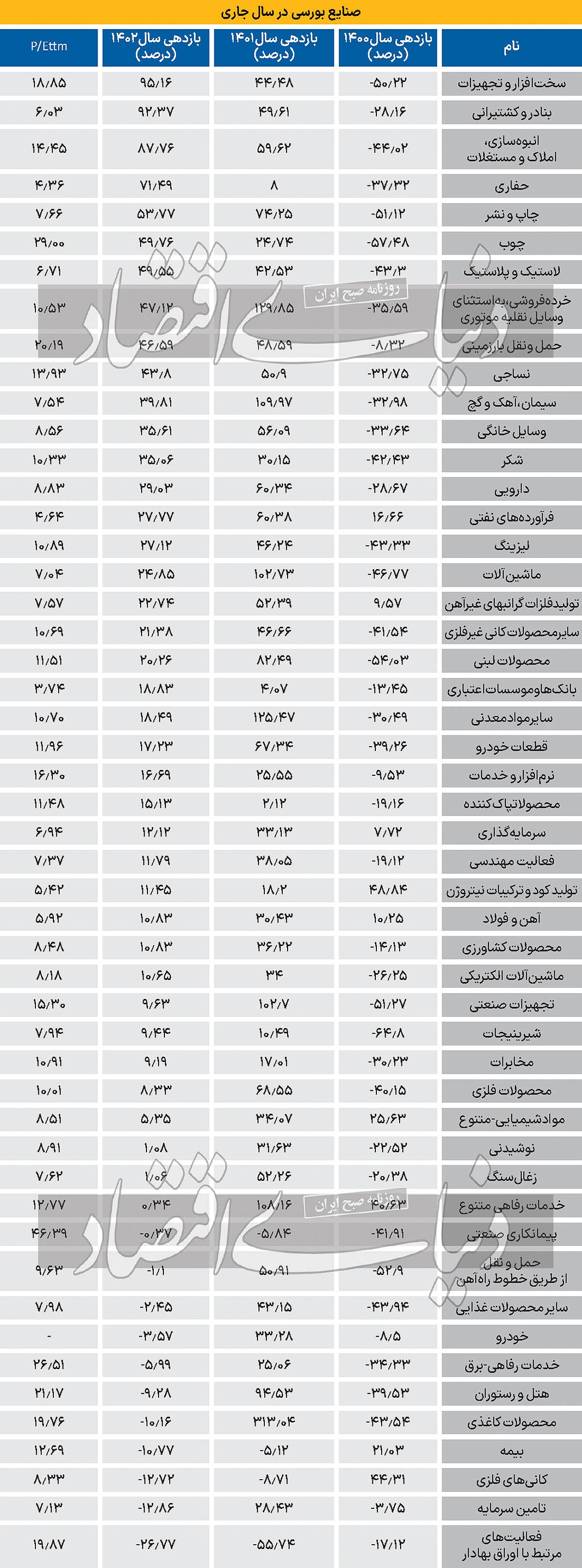 صنایع برنده بورس ۱۴۰۲