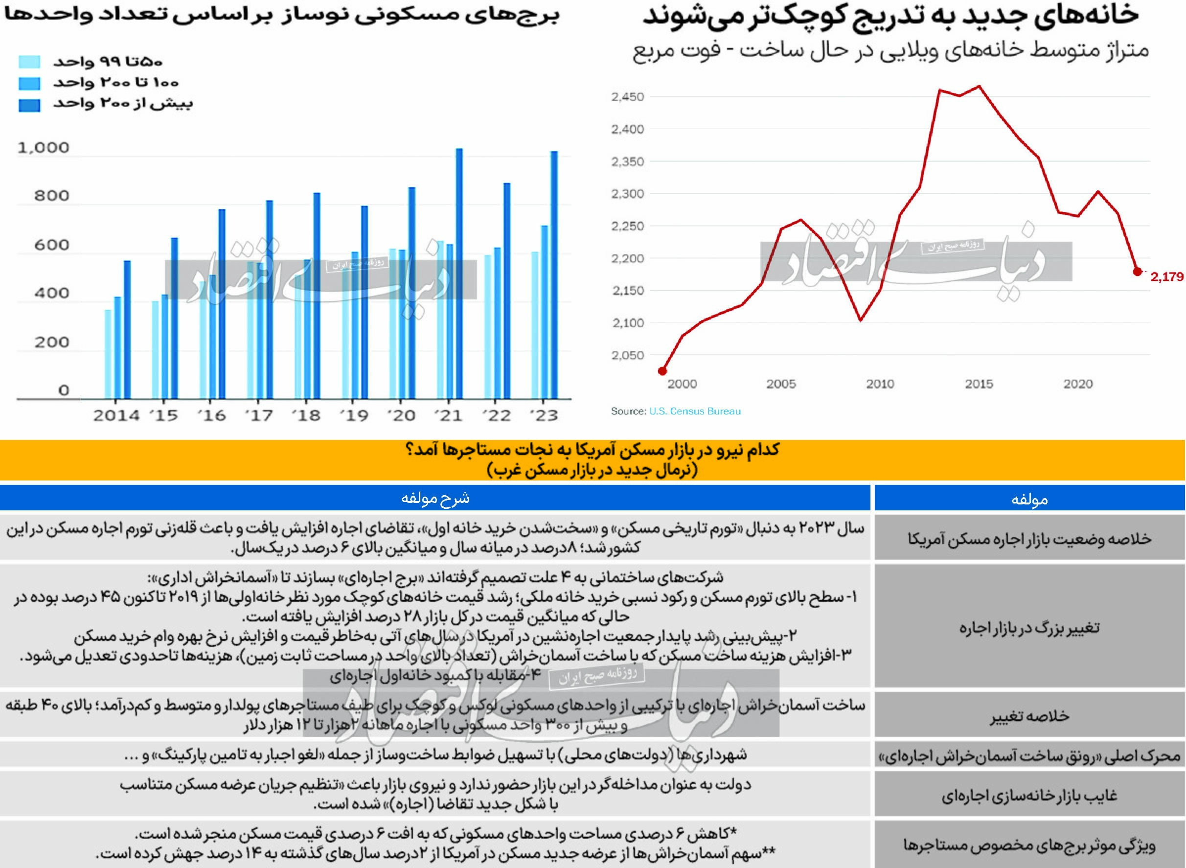 اجاره‌نشینی در آسمان‌خراش