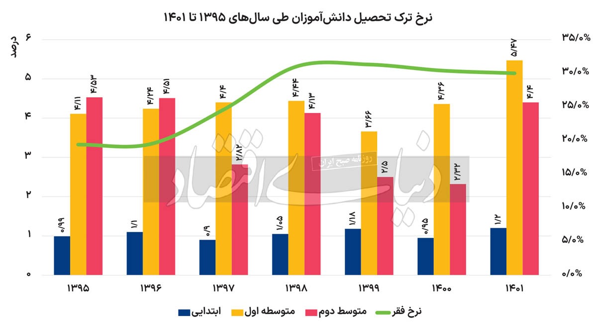 ضربه فقر به تحصیل