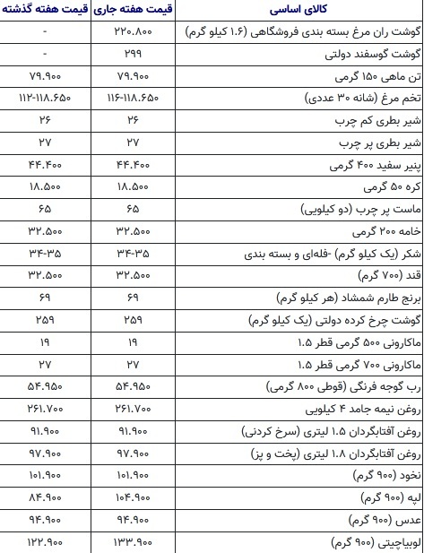 قیمت گوشت قرمز دولتی در میادین میوه و تره بار امروز ۲۷ اسفند ۱۴۰۲