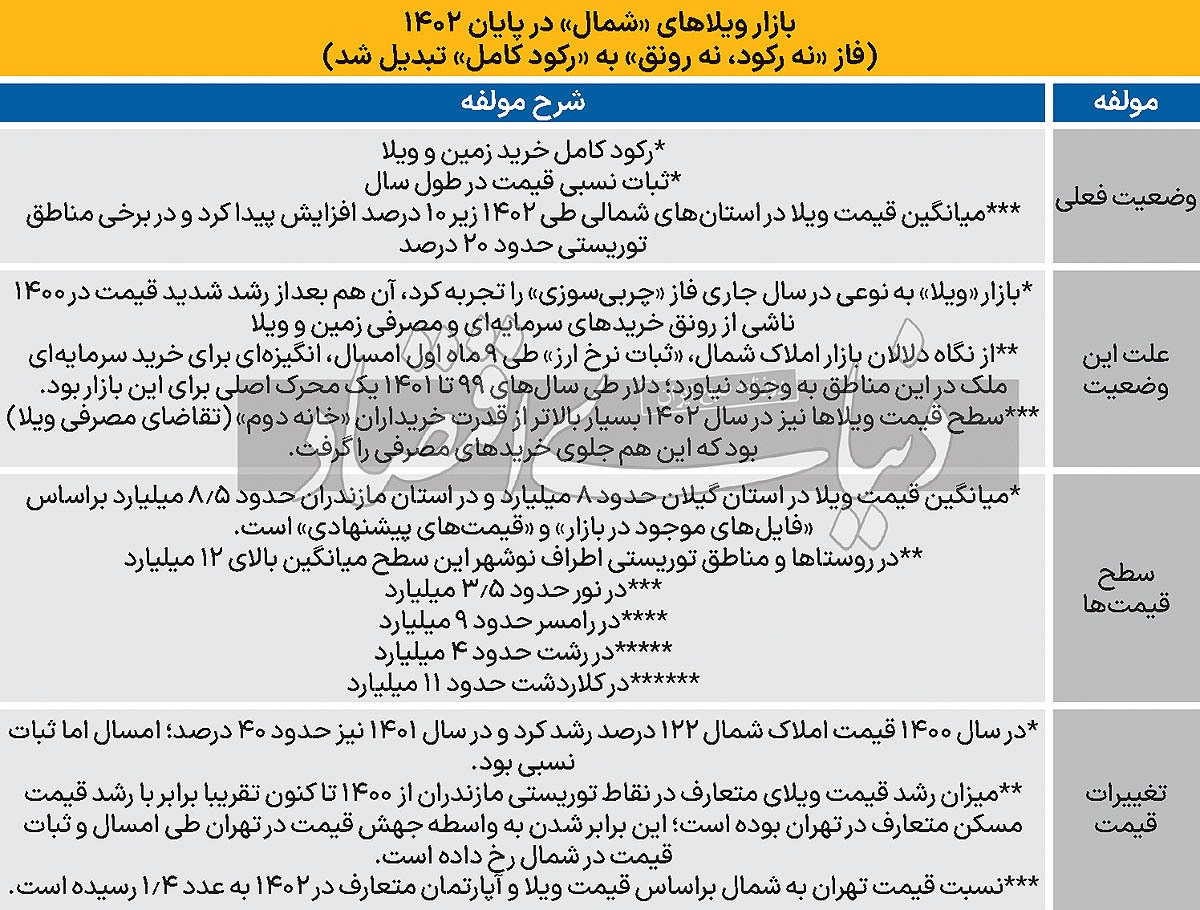 سال رژیم ویلا‌ها///