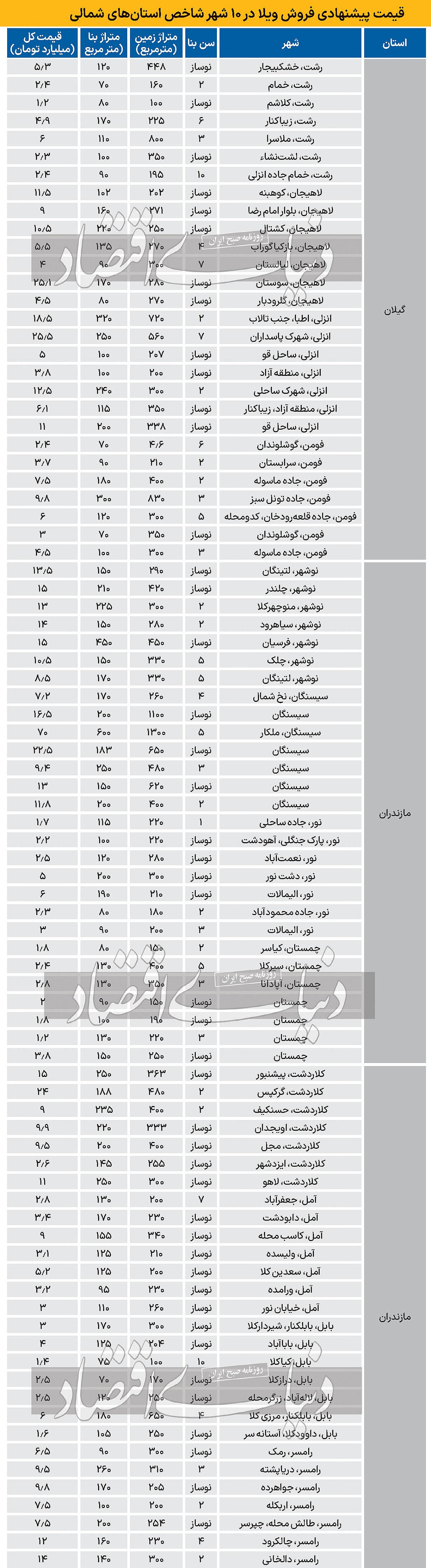 سال رژیم ویلا‌ها///