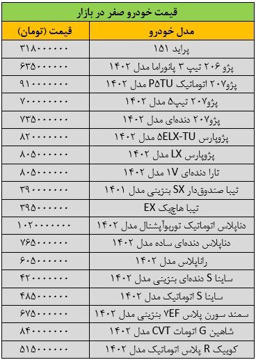 ریزش گسترده قیمت‌ها در بازار خودرو / آخرین قیمت پژو، سمند، ساینا، دنا، رانا و شاهین