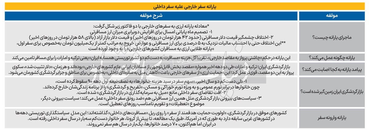 دوئل ارزی با سفر داخلی///