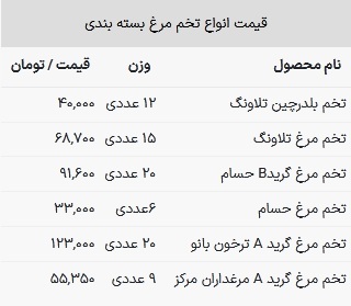 قیمت تخم مرغ در بازار امروز ۲۲ اسفند ۱۴۰۲