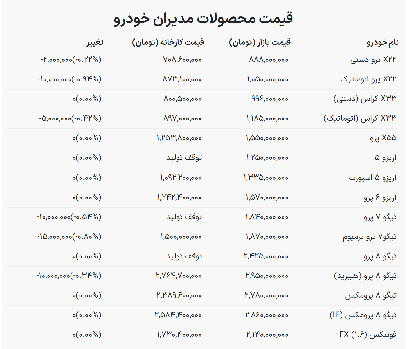 ریزش قیمت محصولات مدیران خودرو / فونیکس و تیگو ارزان شد
