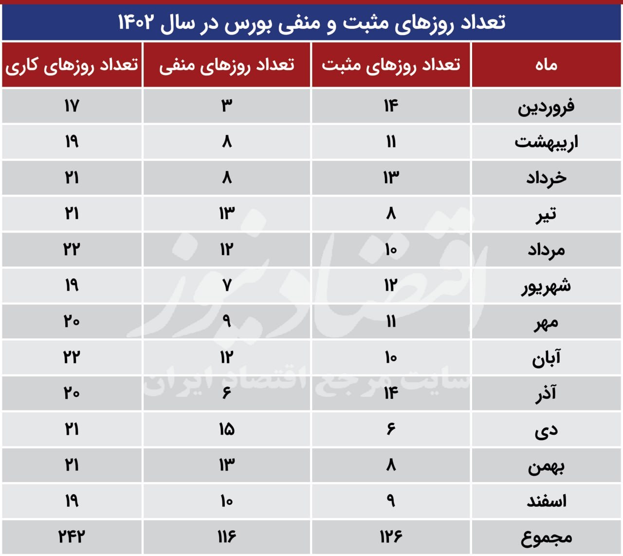 مروری بر وضعیت بازار سرمایه در سال ۱۴۰۲