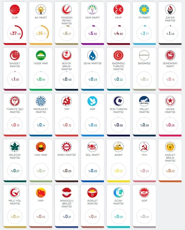 ۵ نکته درباره انتخابات دیروز ترکیه: از رقابتِ واقعی احزابِ واقعی تا نرخ مشارکت بالا