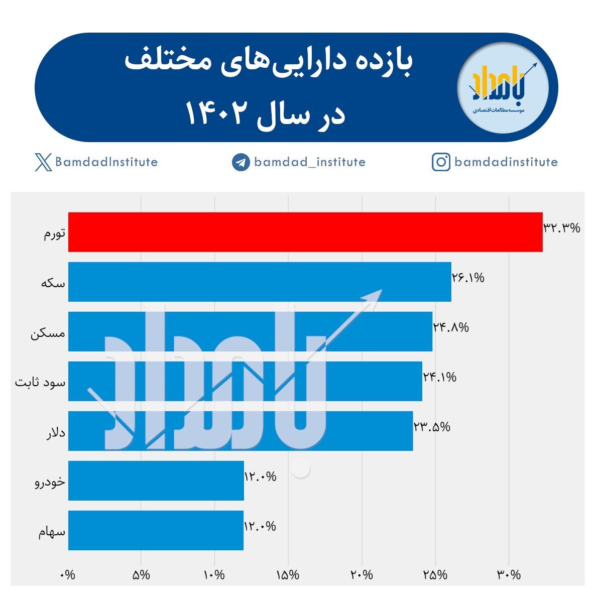 سودآورترین بازار ایران را بشناسید / این بازار‌ها از تورم جا ماندند