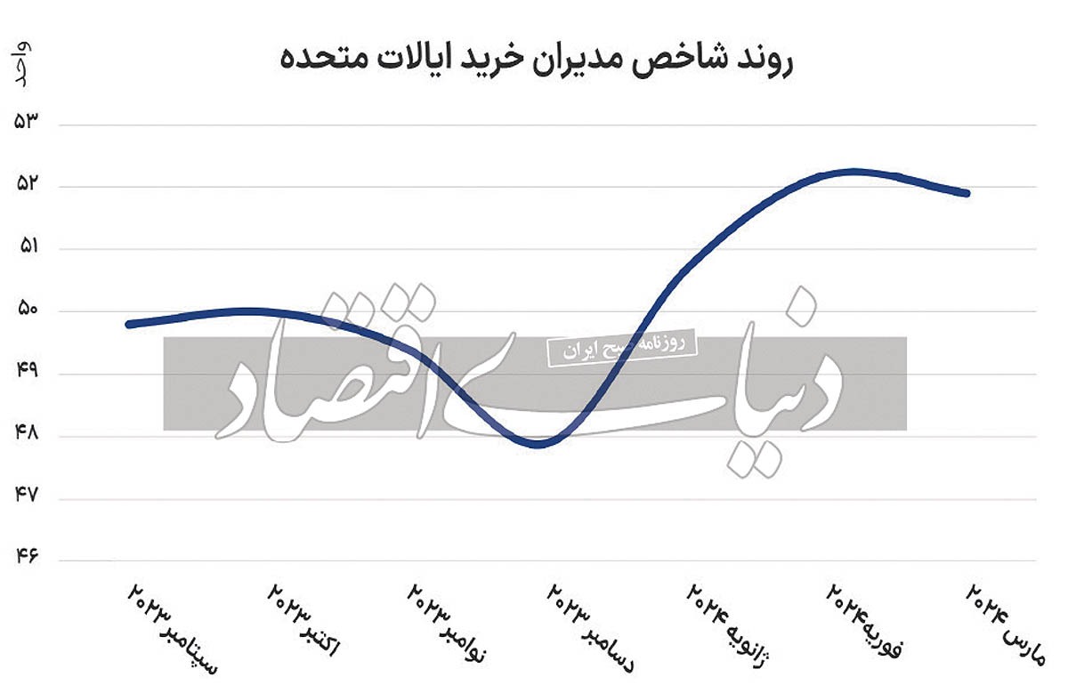 رکورد‌شکنی سریالی طلای جهانی///