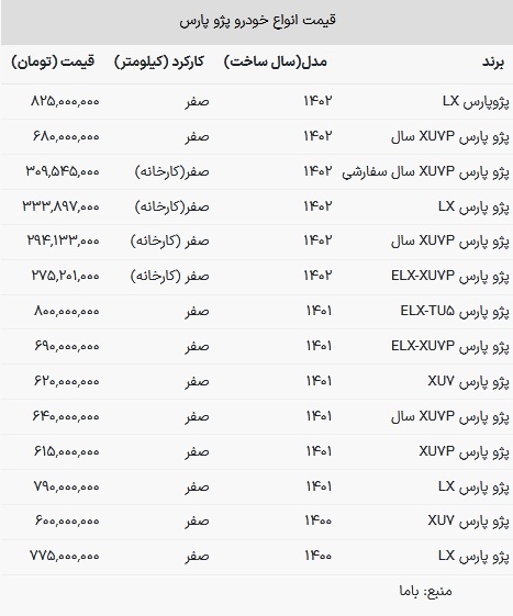 قیمت پژو پارس در بازار امروز ۱۵ فروردین ۱۴۰۳