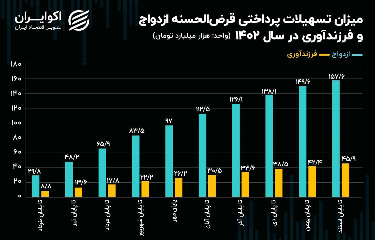 ازدواج و فرزندآوری