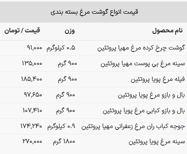 قیمت گوشت مرغ در بازار امروز ۱۷ فروردین ۱۴۰۳