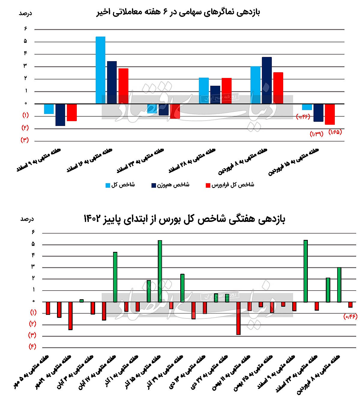 رفتار متفاوت بورس با سایر بازار‌ها///