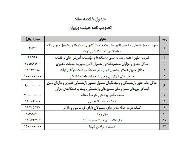 حداکثر حقوق مدیران دولتی ۷۰ میلیون تومان شد / ضریب حقوق ۱۴۰۳ کارمندان و بازنشستگان دولت///
